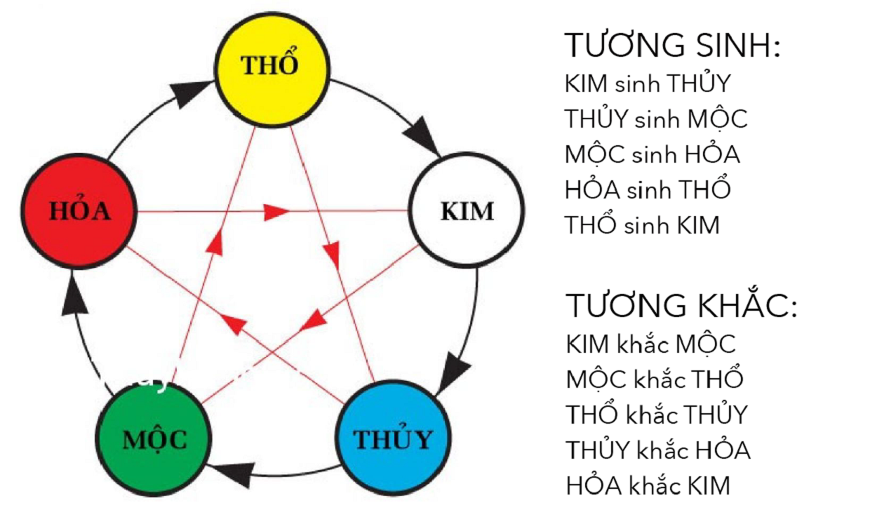 Cách xem mệnh ngũ hành theo năm sinh